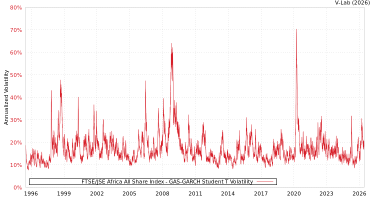 graph of FTSE/JSE Africa All Share Index GAS-GARCH-T