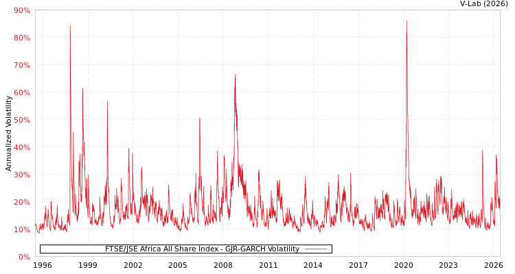 graph of FTSE/JSE Africa All Share Index GJR-GARCH