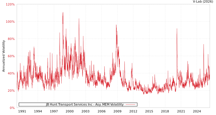 graph of JB Hunt Transport Services Inc AMEM