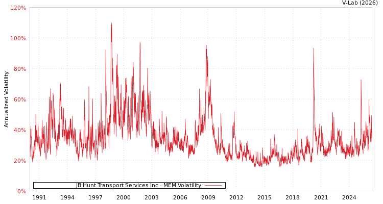 graph of JB Hunt Transport Services Inc MEM