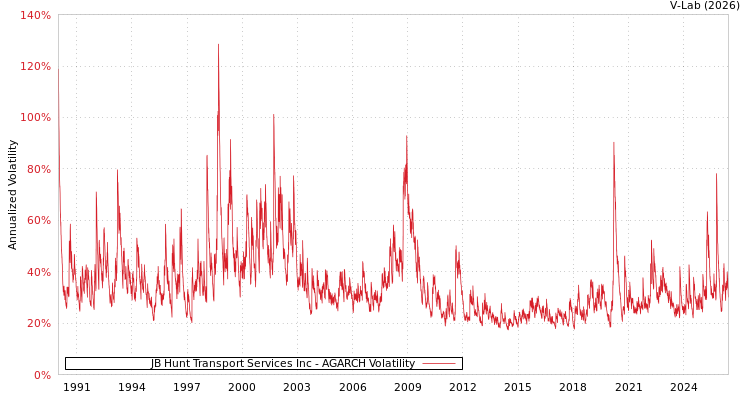 graph of JB Hunt Transport Services Inc AGARCH