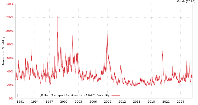 graph of JB Hunt Transport Services Inc APARCH