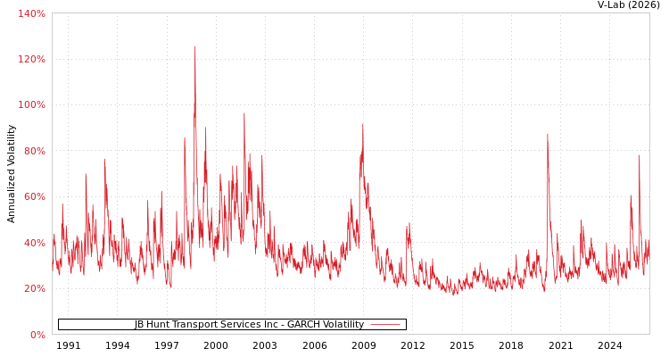 graph of JB Hunt Transport Services Inc GARCH