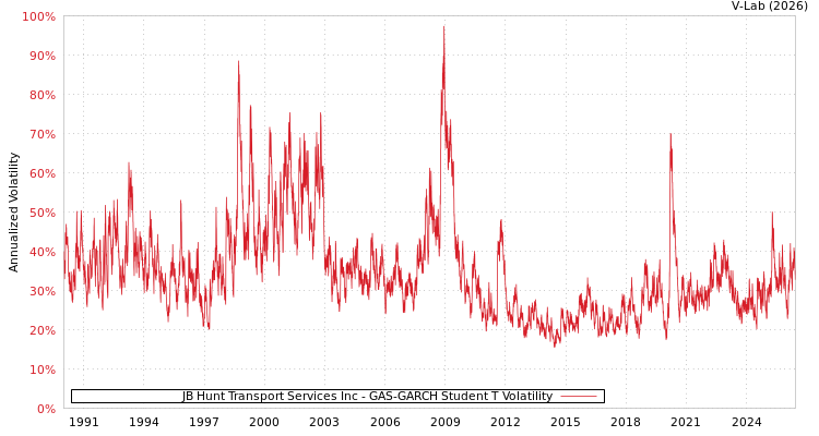 graph of JB Hunt Transport Services Inc GAS-GARCH-T