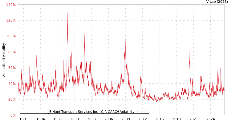 graph of JB Hunt Transport Services Inc GJR-GARCH