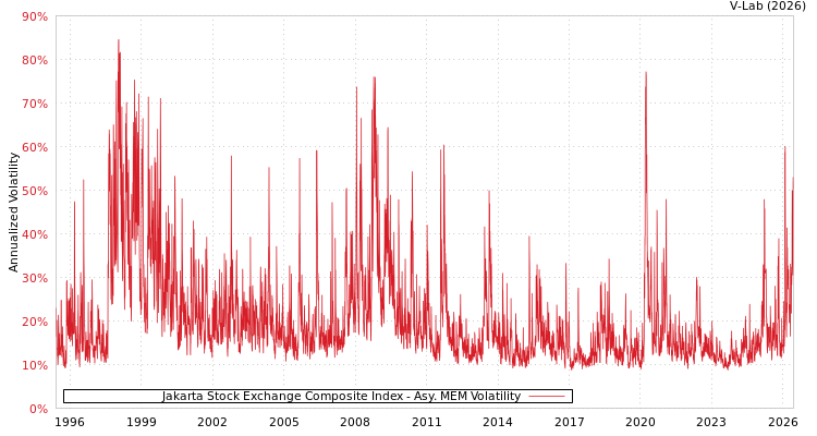 graph of Jakarta Stock Exchange Composite Index AMEM