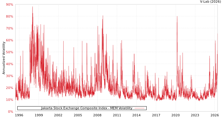 graph of Jakarta Stock Exchange Composite Index MEM