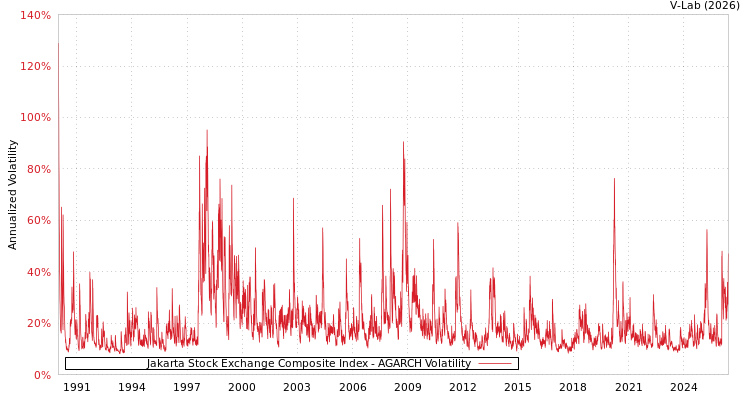 graph of Jakarta Stock Exchange Composite Index AGARCH