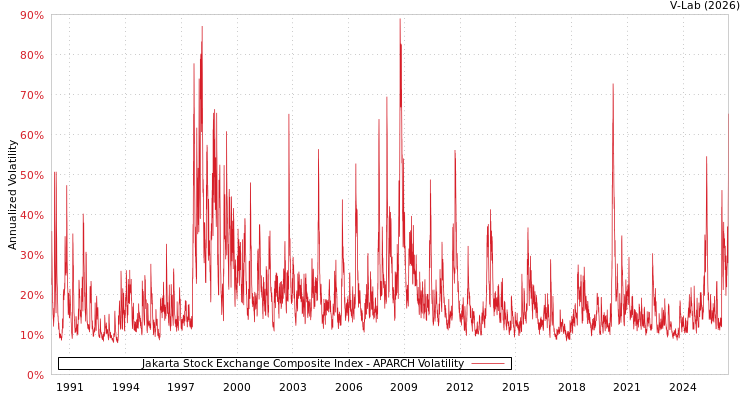 graph of Jakarta Stock Exchange Composite Index APARCH