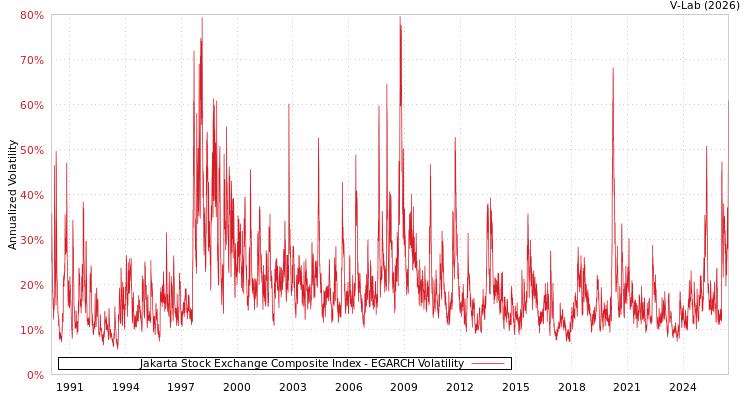 graph of Jakarta Stock Exchange Composite Index EGARCH