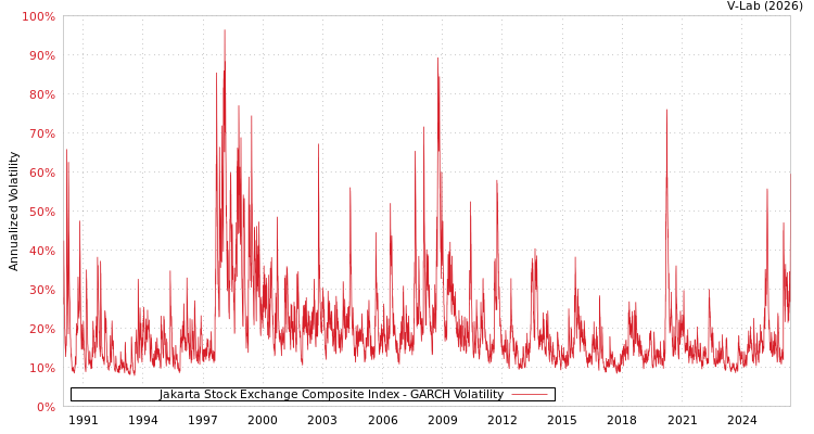 graph of Jakarta Stock Exchange Composite Index GARCH