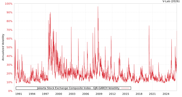 graph of Jakarta Stock Exchange Composite Index GJR-GARCH
