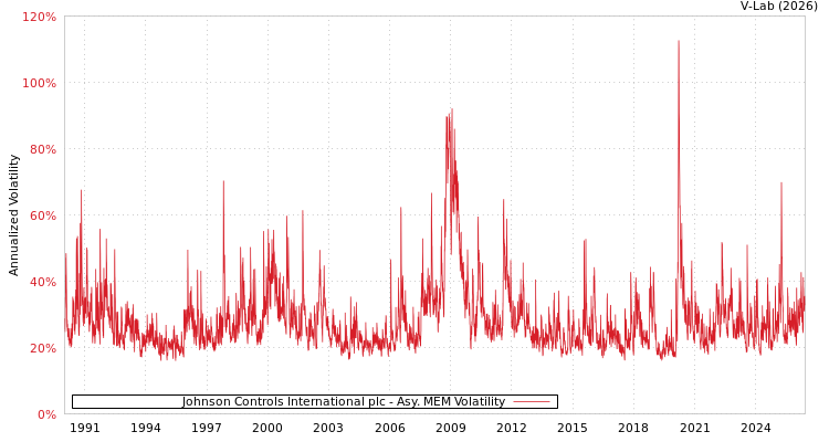 graph of Johnson Controls International plc AMEM