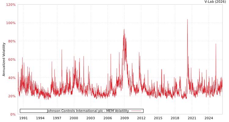 graph of Johnson Controls International plc MEM