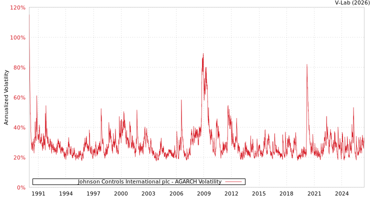 graph of Johnson Controls International plc AGARCH