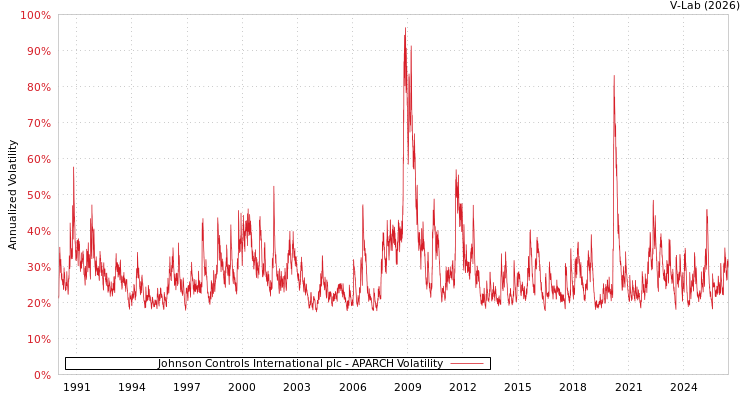 graph of Johnson Controls International plc APARCH