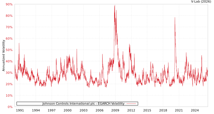 graph of Johnson Controls International plc EGARCH