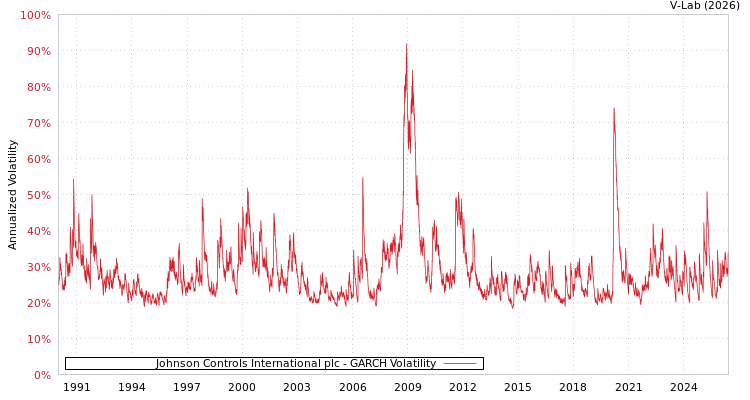 graph of Johnson Controls International plc GARCH