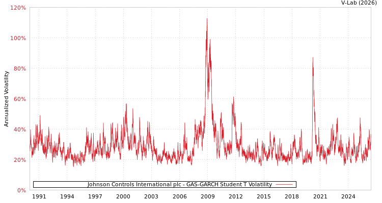 graph of Johnson Controls International plc GAS-GARCH-T