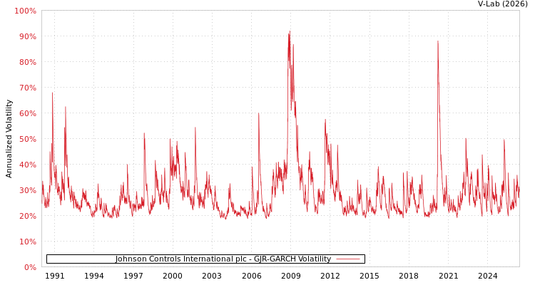 graph of Johnson Controls International plc GJR-GARCH