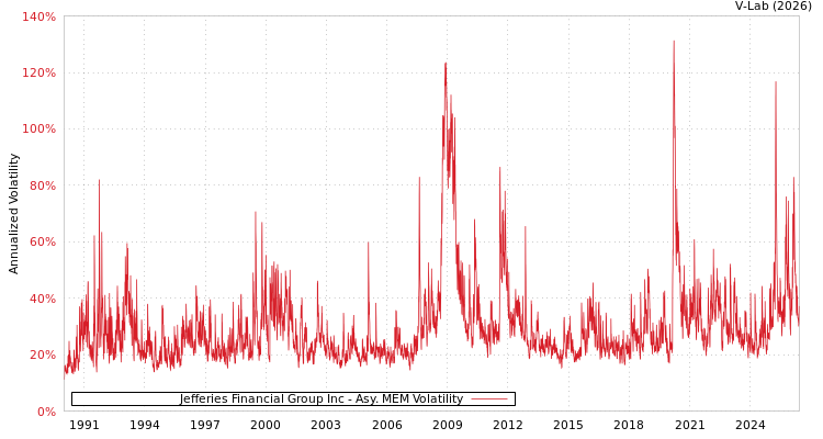 graph of Jefferies Financial Group Inc AMEM