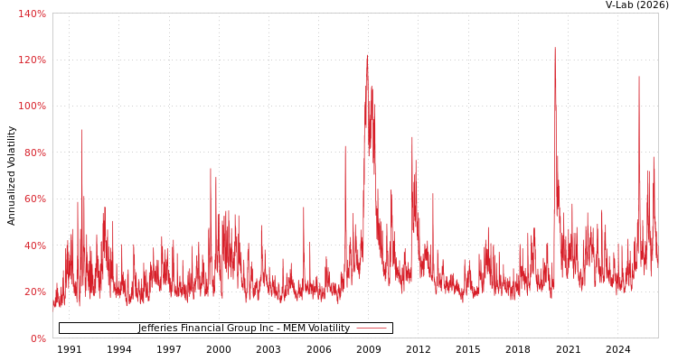graph of Jefferies Financial Group Inc MEM