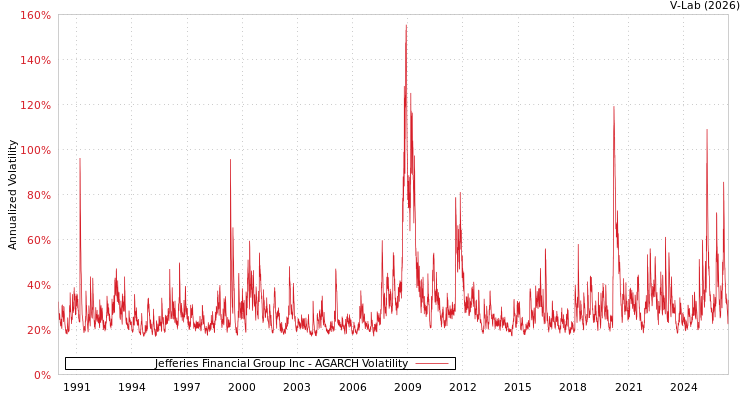 graph of Jefferies Financial Group Inc AGARCH