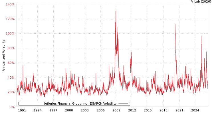 graph of Jefferies Financial Group Inc EGARCH