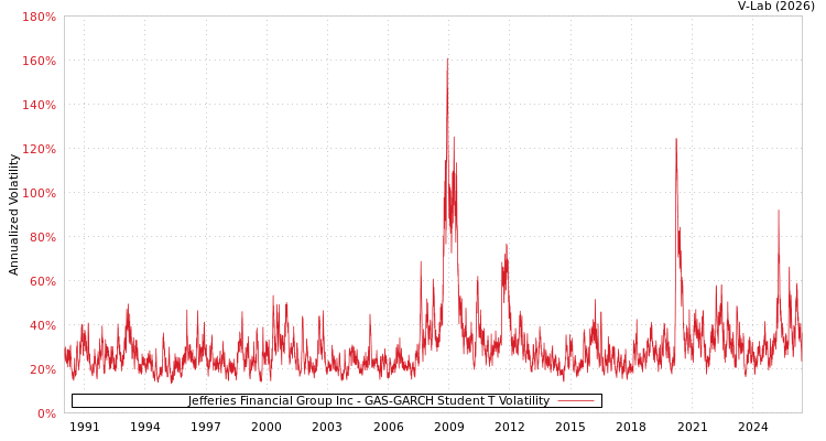graph of Jefferies Financial Group Inc GAS-GARCH-T