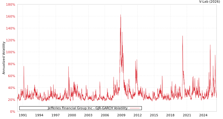 graph of Jefferies Financial Group Inc GJR-GARCH