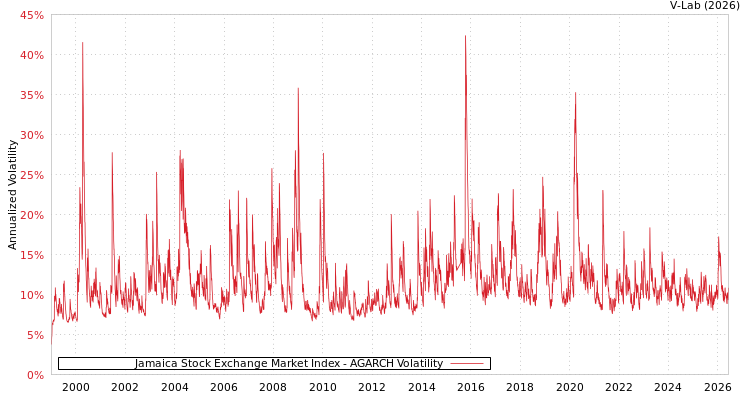 graph of Jamaica Stock Exchange Market Index AGARCH