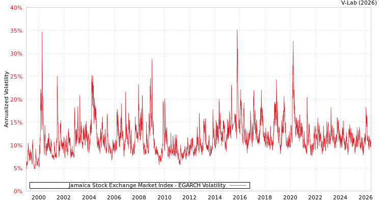 graph of Jamaica Stock Exchange Market Index EGARCH