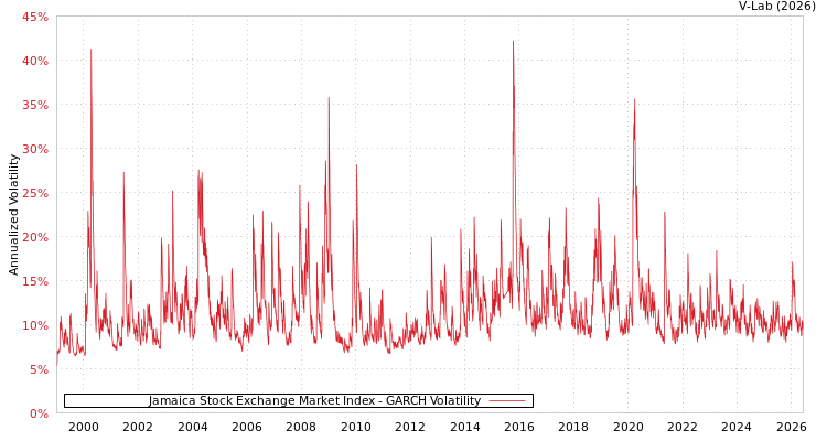 graph of Jamaica Stock Exchange Market Index GARCH