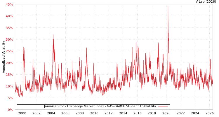 graph of Jamaica Stock Exchange Market Index GAS-GARCH-T