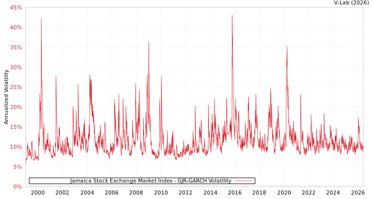 graph of Jamaica Stock Exchange Market Index GJR-GARCH