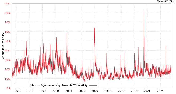 graph of Johnson & Johnson APMEM