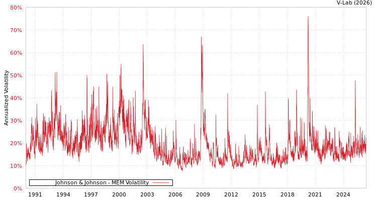 graph of Johnson & Johnson MEM