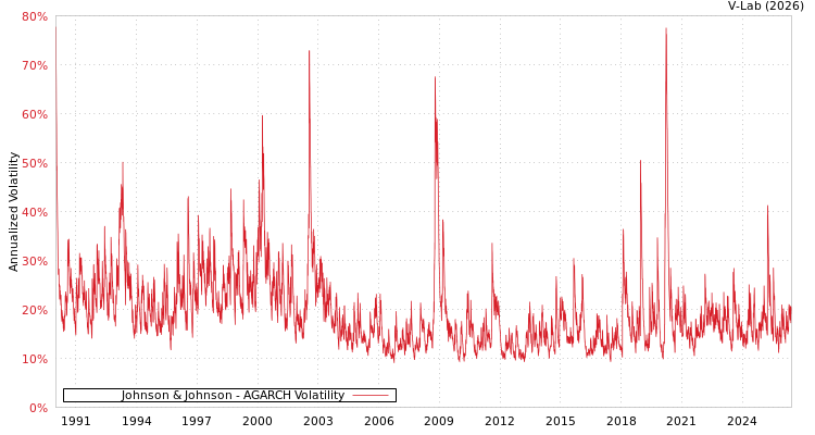 graph of Johnson & Johnson AGARCH