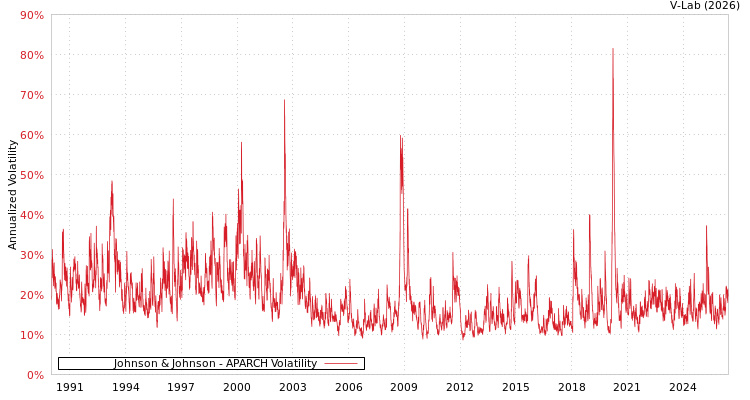 graph of Johnson & Johnson APARCH