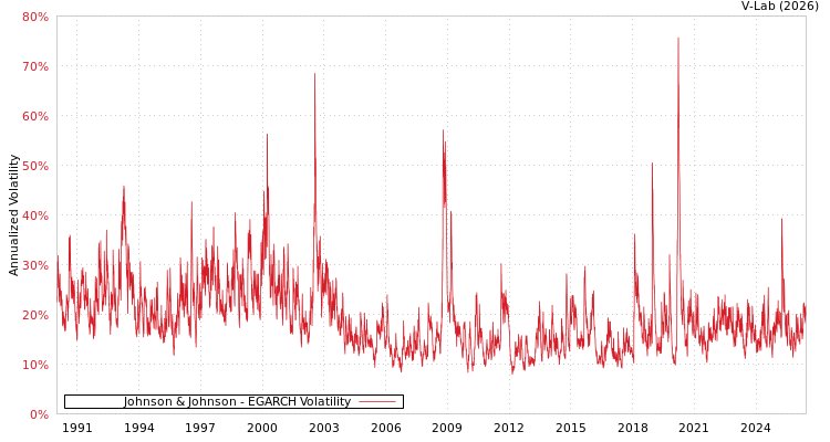 graph of Johnson & Johnson EGARCH