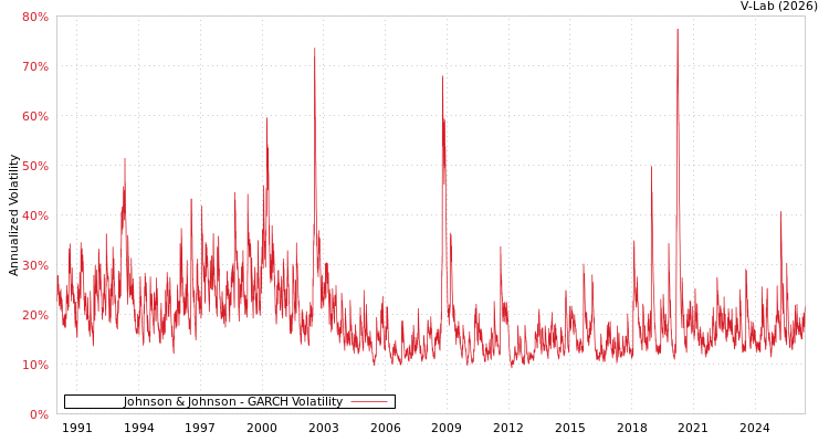 graph of Johnson & Johnson GARCH