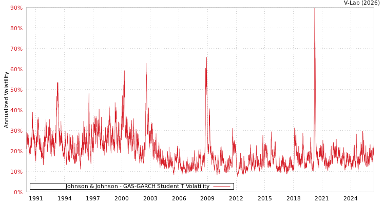 graph of Johnson & Johnson GAS-GARCH-T
