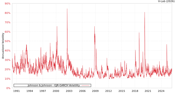 graph of Johnson & Johnson GJR-GARCH