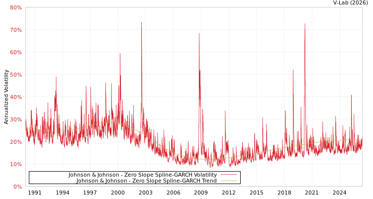 graph of Johnson & Johnson S0GARCH