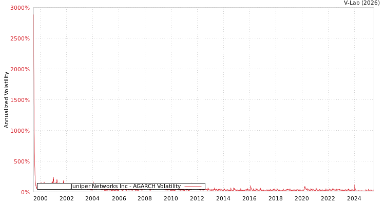 graph of Juniper Networks Inc AGARCH