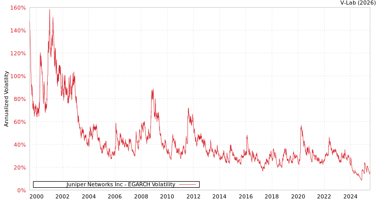 graph of Juniper Networks Inc EGARCH