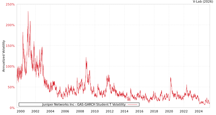 graph of Juniper Networks Inc GAS-GARCH-T