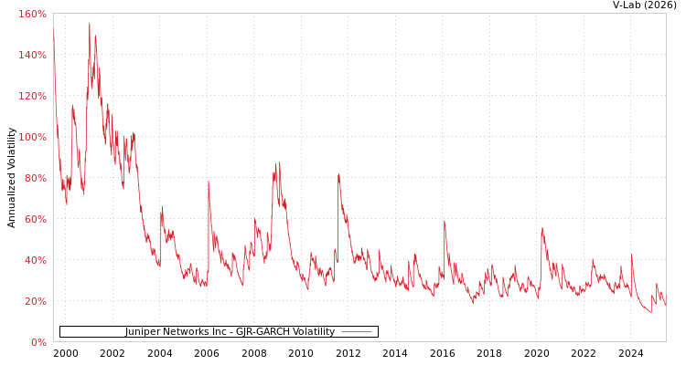 graph of Juniper Networks Inc GJR-GARCH