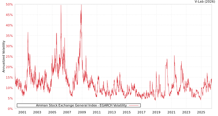 graph of Amman Stock Exchange General Index EGARCH