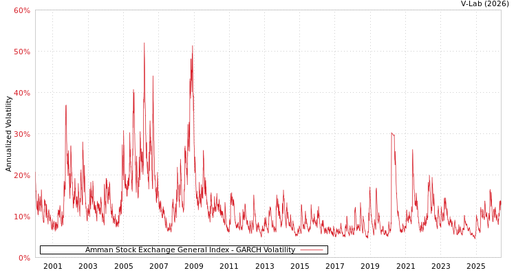 graph of Amman Stock Exchange General Index GARCH